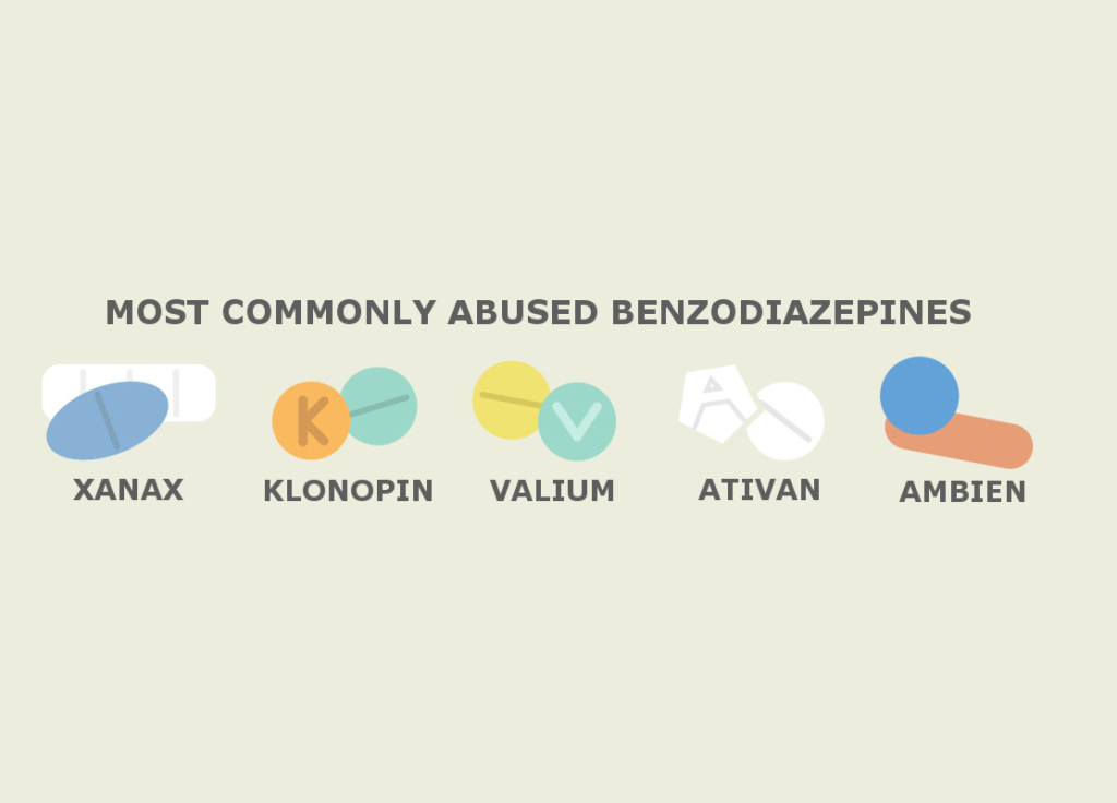 Most commonly abused benzodiazepines