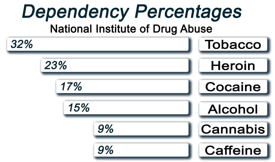 Dependency percentages tobacco heroin cocaine alcohol cannabis caffeine x