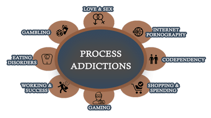 Impulsive process addictions